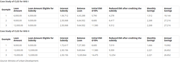What is the criteria for subsidy for PM Awas Yojana? What are the