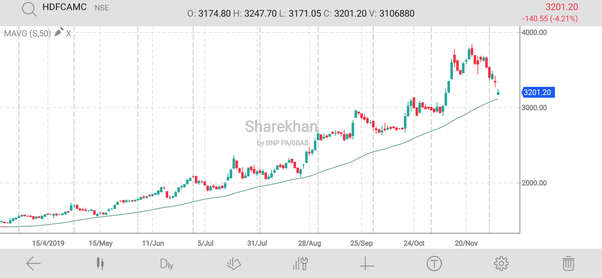 Why did HDFC AMC's stock correct about 5 today? Is it an opportunity