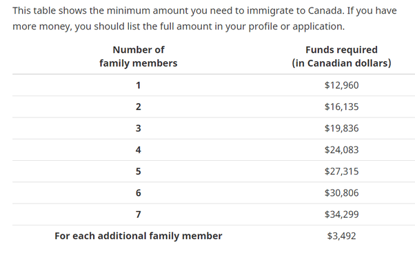 How much bank balance do I need to show a Canadian PR? Quora