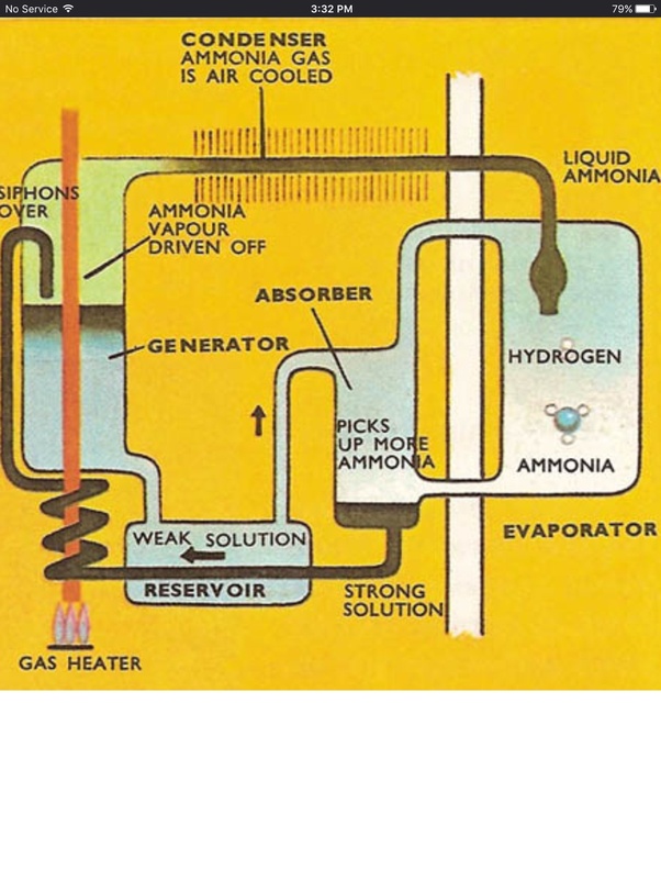 Kerosene Refrigerator How It Works Built In Mini Fridge