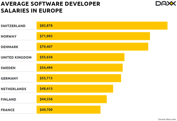 How high can software engineer salary go? Quora