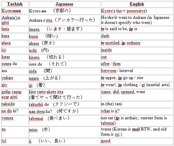 What language is most similar to Turkish? Quora