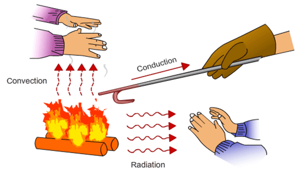 What are the heat transfer methods? Quora