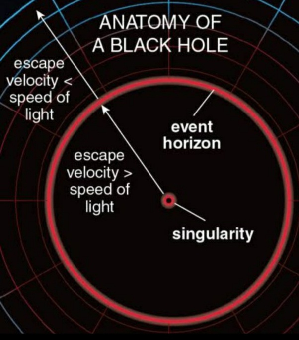 Is it possible to time travel through a black hole? Quora