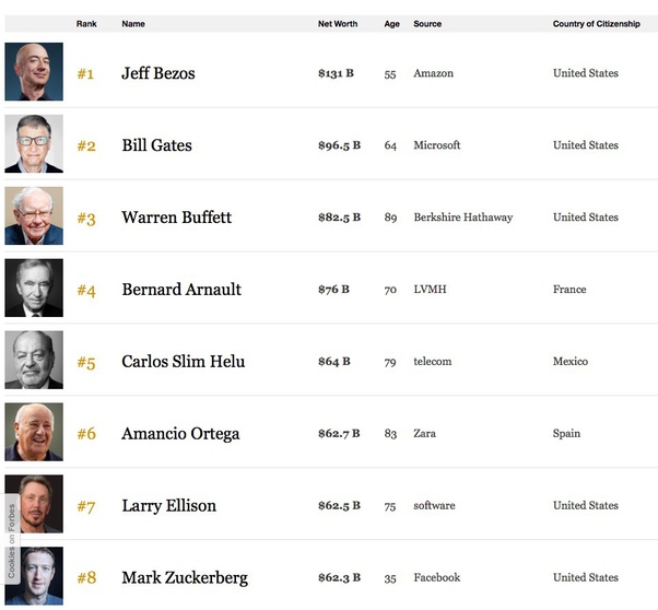 Why do only 8 rich people own 50 of the world's wealth