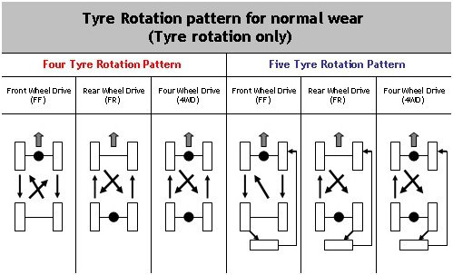 What Does It Mean To Rotate Tires? - Quora