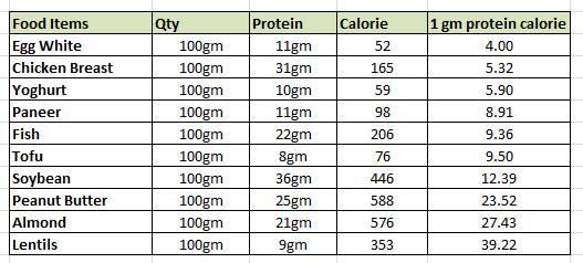 What All Products Should I Consume In Order To Intake 200 Grams Of Proteins Per Day In India Indian Food Quora