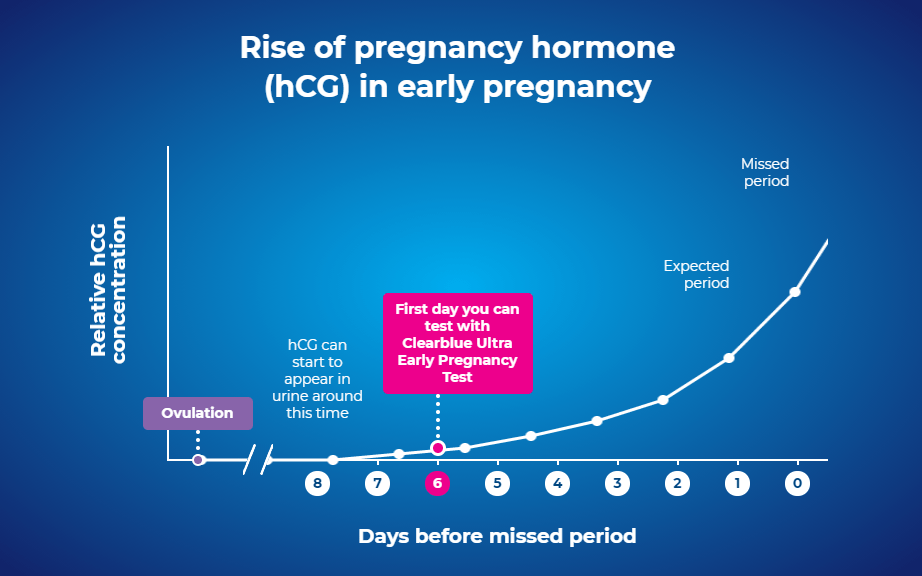 I Just Got A Negative Pregnancy Test After 6 Days Of My Missed Period. Can I Still Hope? - Quora