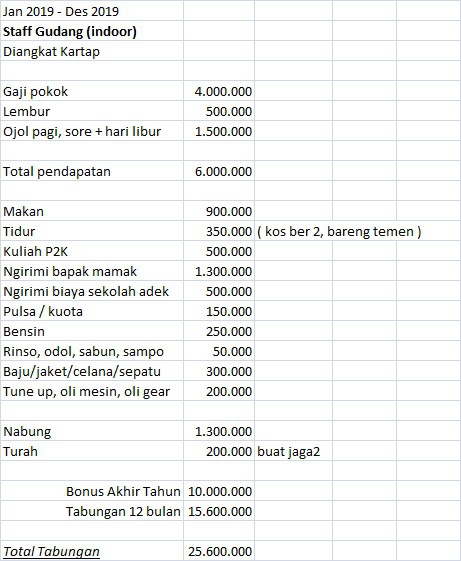 Sebagai informasi, penghasilan tersebut belum termasuk saldo promosi buzzbreak yang mana skema penghasilannya pun mirip. Berapa Gaji Kurir Lazada Express Quora