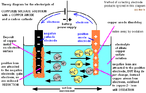 Is a reaction possible between copper sulphide and copper sulphate? Quora