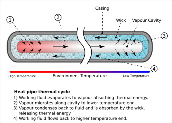 If heat pipes contain liquid, how can they work in horizontal position