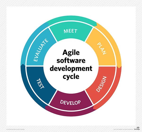 Why do we need agile software development? Quora