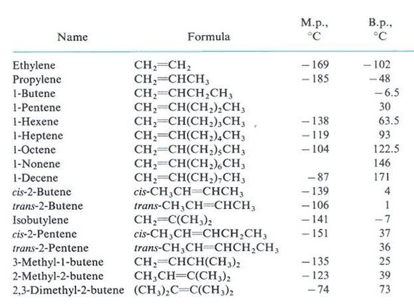 What is the boiling point of alkene? Quora