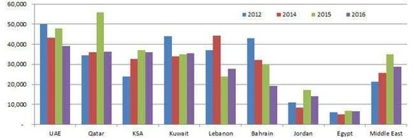 Is CMA USA better than CA in Dubai for future growth and salary
