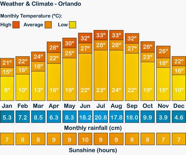 What is the weather in Orlando like in June? Quora