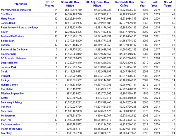 The cast, characters and storylines? What Movie Franchise Has The Most Films Quora