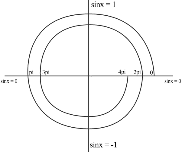 What is the value of sin 4pi? Quora