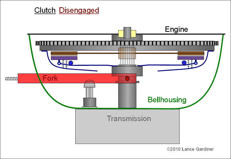 What Are The Ill Effects Of Not Disengaging The Clutch While Idling? - Quora
