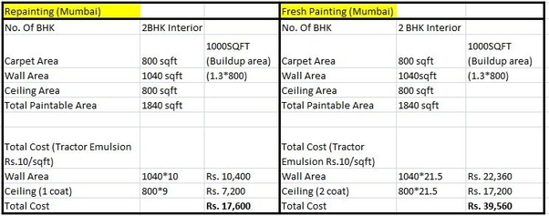 What is the wall painting cost in Mumbai for a 1 BHK