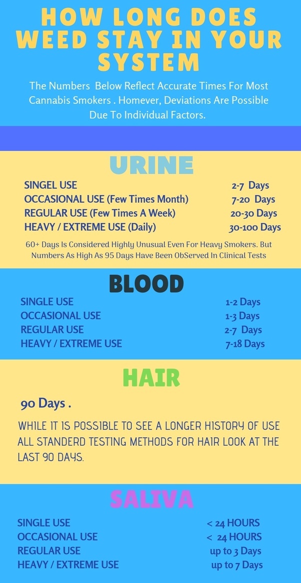 How Long Does Weed Stay In Your Body change comin
