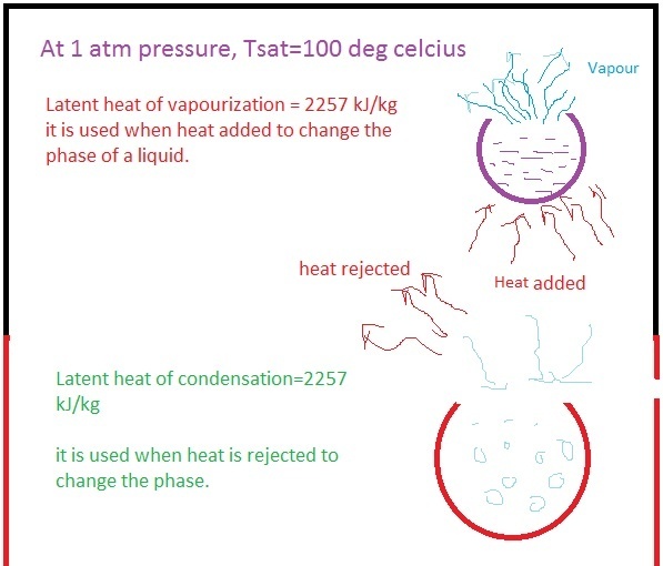 What is the difference between latent heat of vapourisation and latent
