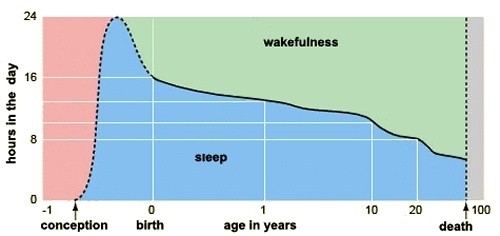 How many hours should a 21 year old sleep in order to be super