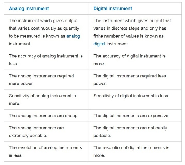 Difference Between Digital Image And Analog Image Images Poster