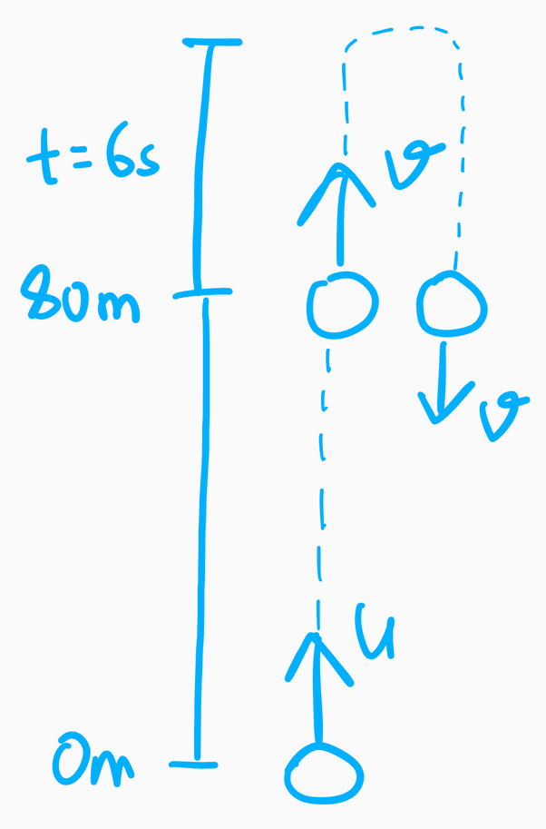 A ball is thrown upward with an initial velocity u. It