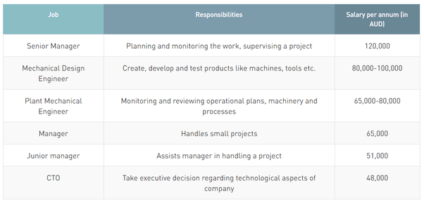What is the job scope in Australia for Masters in mechanical