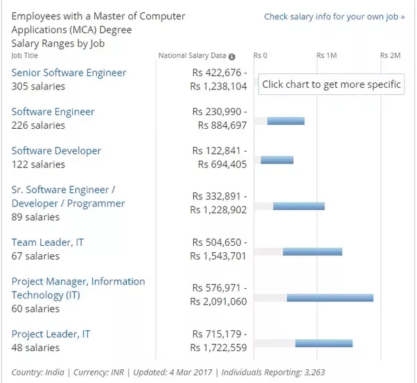 What is the average salary offered to a BCA+MCA graduate? Quora