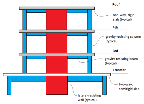 What is the design and construction difference between a transfer beam