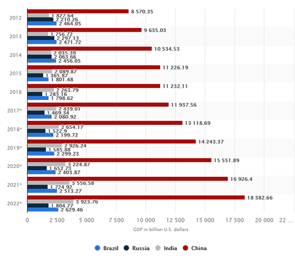 Which is the most developed country among Russia, China and Brazil? Quora