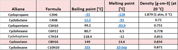 Why do cycloalkanes have a high boiling point, as compared to straight