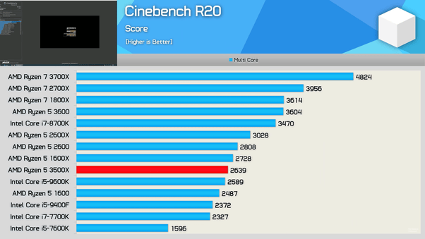 What AMD processor should I choose which will give the similar