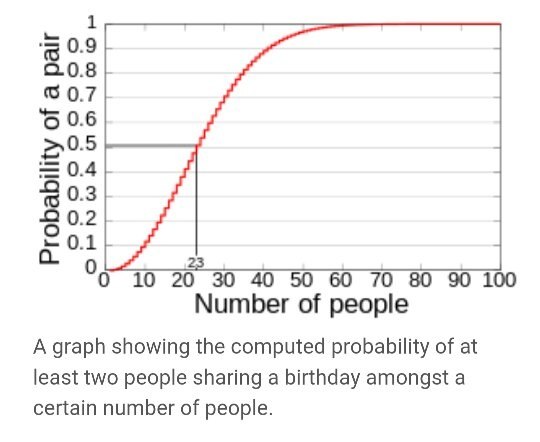 What is the probability that 2 random people have birthdays on the same