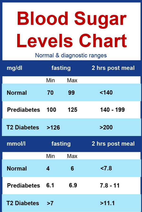 What are the normal blood sugar levels? Quora