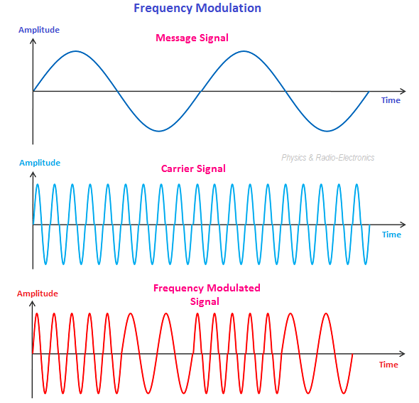 How does frequency modulation (aka FM) in sound design