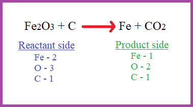 Why must chemical equations always be balanced? What do you mean by a balanced equation? Explain with ...