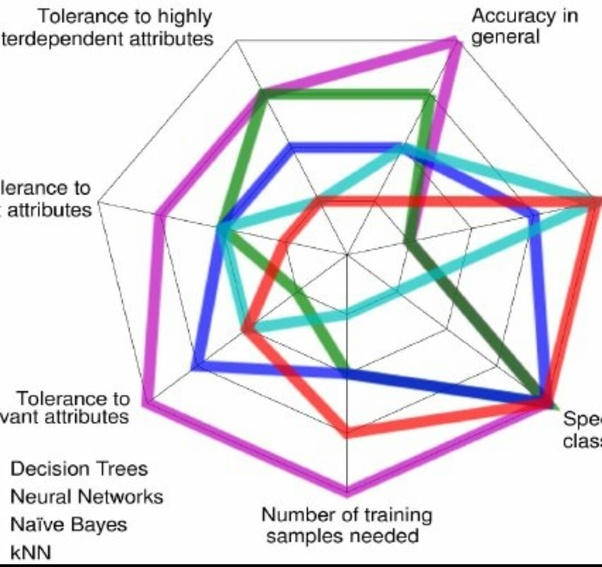 What is the best prediction algorithm for machine learning? Quora