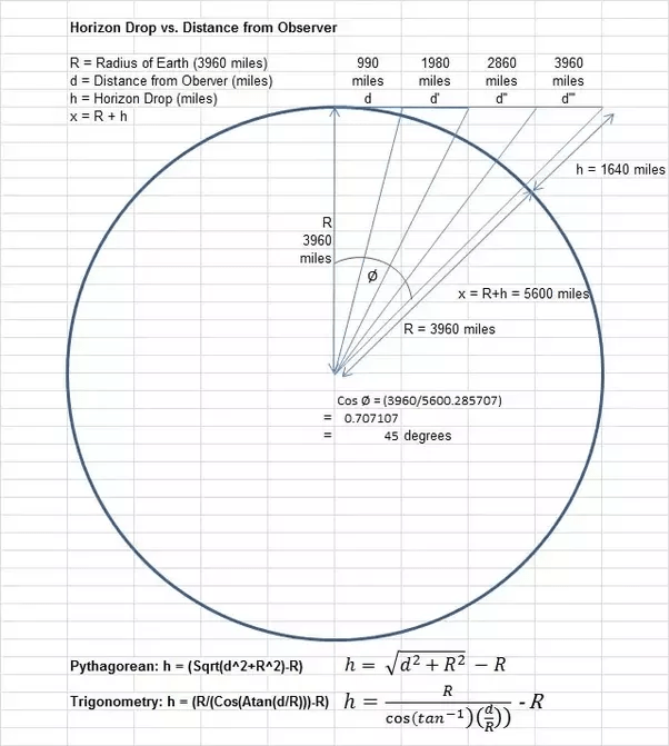 What is wrong with this chart which claims the earth doesn't curve at 8