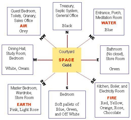 30'x30'6″ south facing house as per . Do we need to consider same direction for vastu in Canada