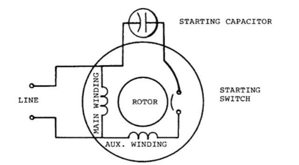 Why does a refrigerator compressor need a starting capacitor, and how