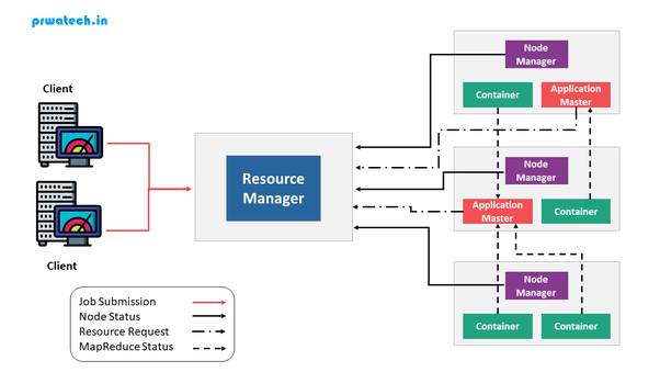 What is Hadoop YARN Resource Manager? Quora