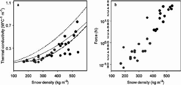 What is the relationship between insulator's density and its thermal