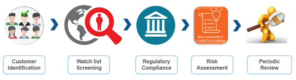 Banking How does a bank's KYC (know your customer) process really work
