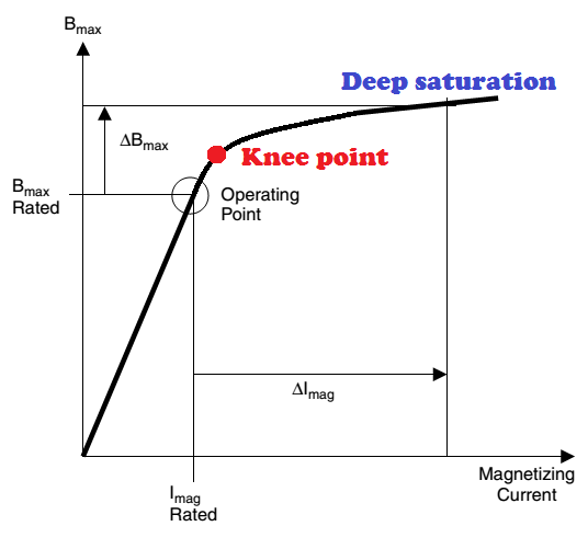 Saturation region in BH curve of a motor — Ansys Learning Forum