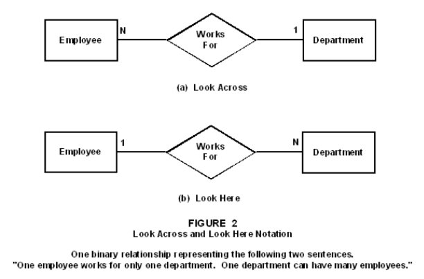 Bagaimana kita membaca kardinalitas dalam diagram UML atau diagram E/A? -  Quora