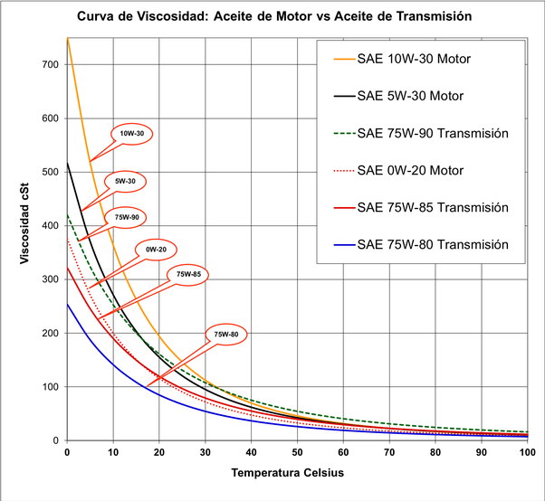Motor Oil Weights Chart