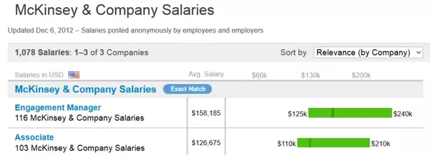 What is the average base salary of an associate at a management consulting firm? Quora