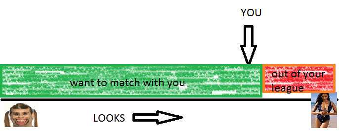 Why do I keep getting matched on Tinder with girls that are not as  attractive as me? - Quora